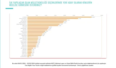 KKTC Anketine Göre Ersin Tatar, Hem UBP Yönetimi Hem de Üyeleri Tarafından Yeniden Cumhurbaşkanı Olarak Görülmek İstiyor